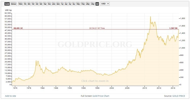 Lịch sử giá vàng 50 năm qua