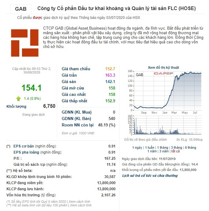 Ai làm giá cổ phiếu GAB?
