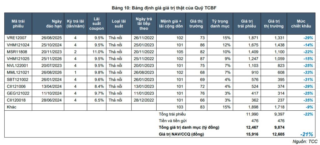 Giá trị mỗi CCQ TCBF giảm mạnh do phải đánh giá lại theo giá trị thị trường